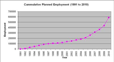 Uganda Cumulative Planned Employment