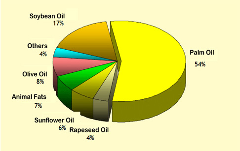 Edible Oils Global Market Analysis