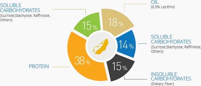 Percentage of Soybean Nutrients 