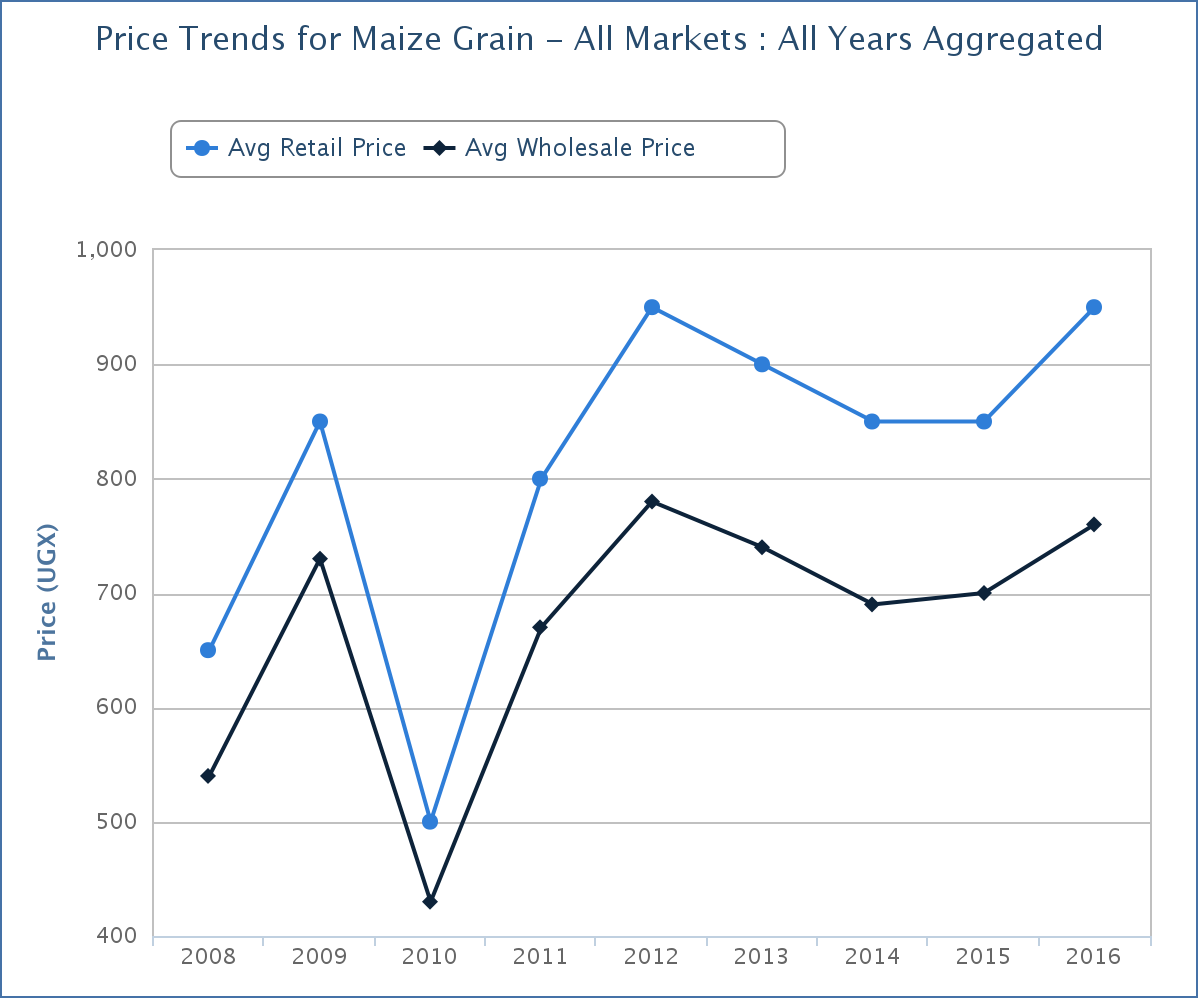 Uganda Maize Price Trend