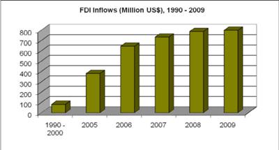 Uganda Foreign Direct Investment Inflow